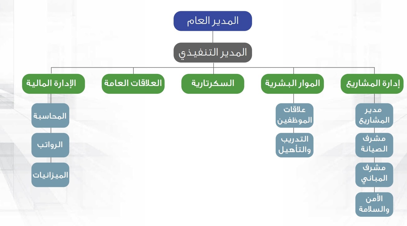 الهيكل التنظيمي